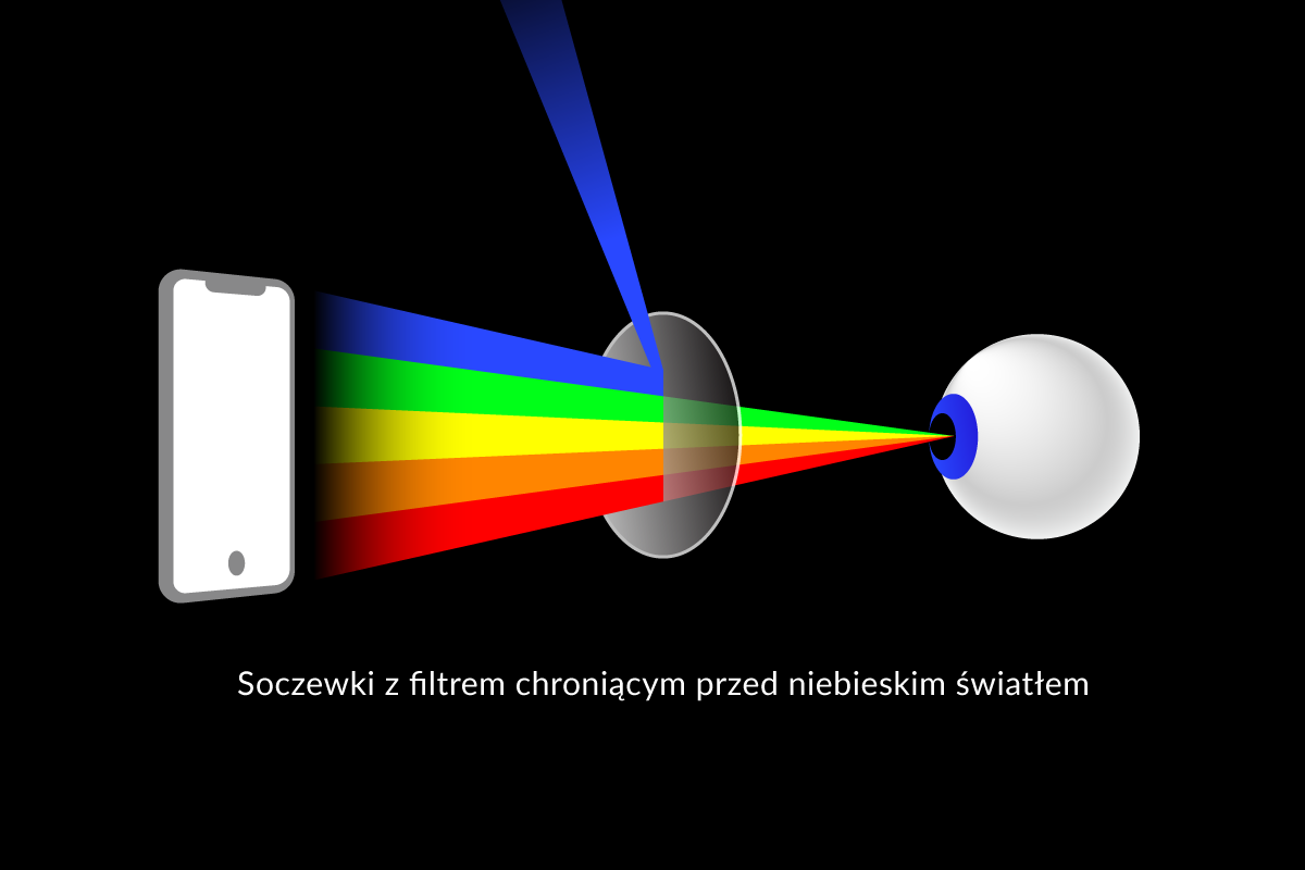 ochrona przed niebieskim światłem eyerim ekspozycja na niebieskie światło okulary korekcyjne z ochroną przed niebieskim światłem cyfrowe uszkodzenie i ochrona przed niebieskim światłem